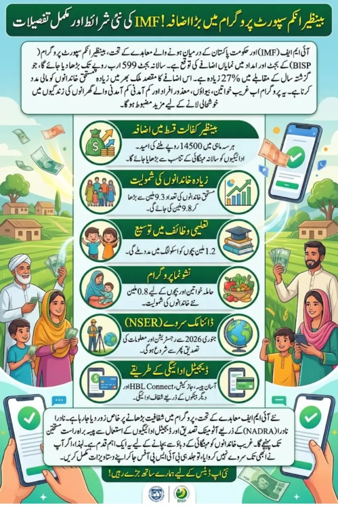 BISP: Annual Aid Increase Expected Under IMF Condition 2026