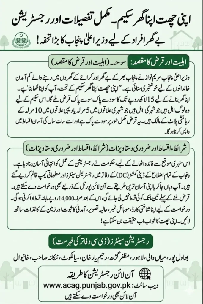 Registration Camps Set Up for Apni Chhat Apna Ghar Scheme In All Districts Apply Now!