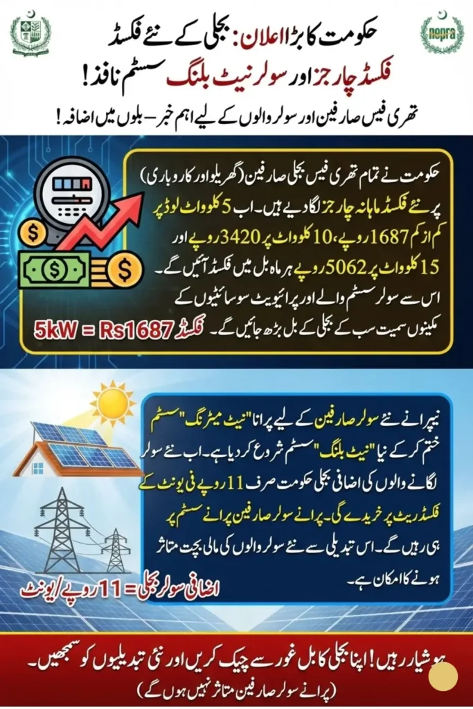 Federal Government Introduces Fixed Charges and Net Billing System for Three-Phase Electricity Consumers, Impacting Solar System Users