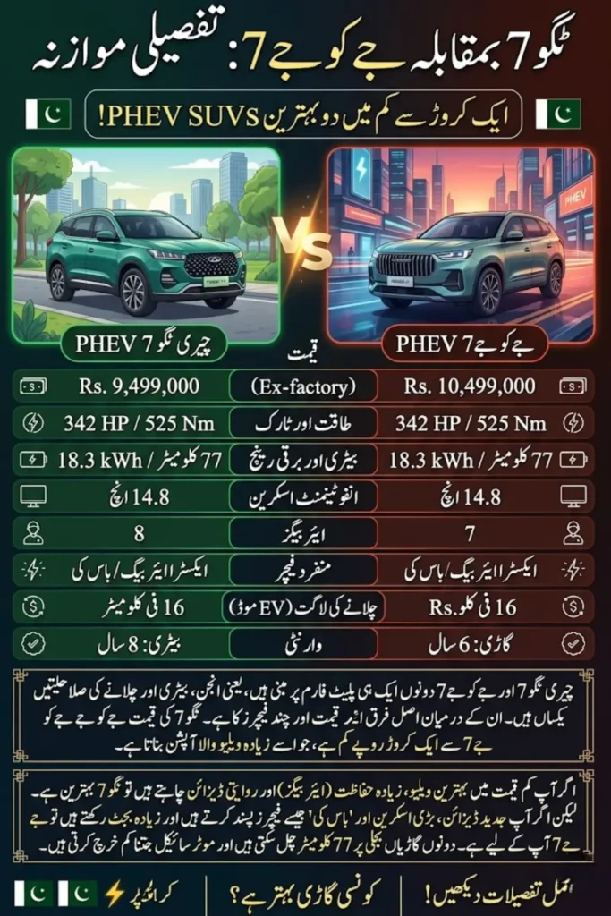 Chery Tiggo 7 PHEV vs Jaecoo J7 PHEV: A Complete Comparison of Price, Features, and Value in Pakistan