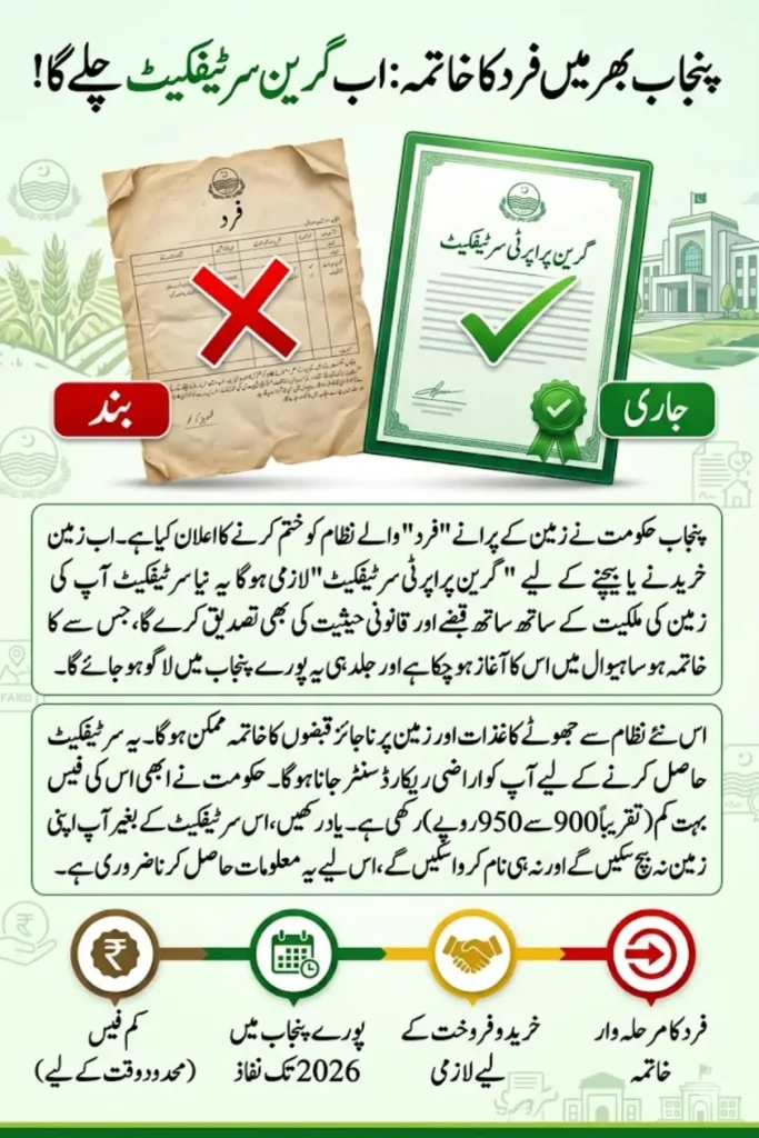 Green Property Certificate Punjab Complete Guide to New Land System Replacing Fard by 2026
