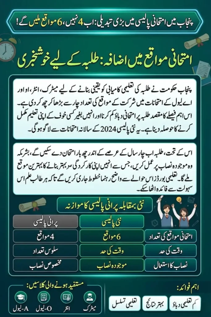 Punjab Exam Attempts Increase to Six Within Four Years for Students Across All Boards