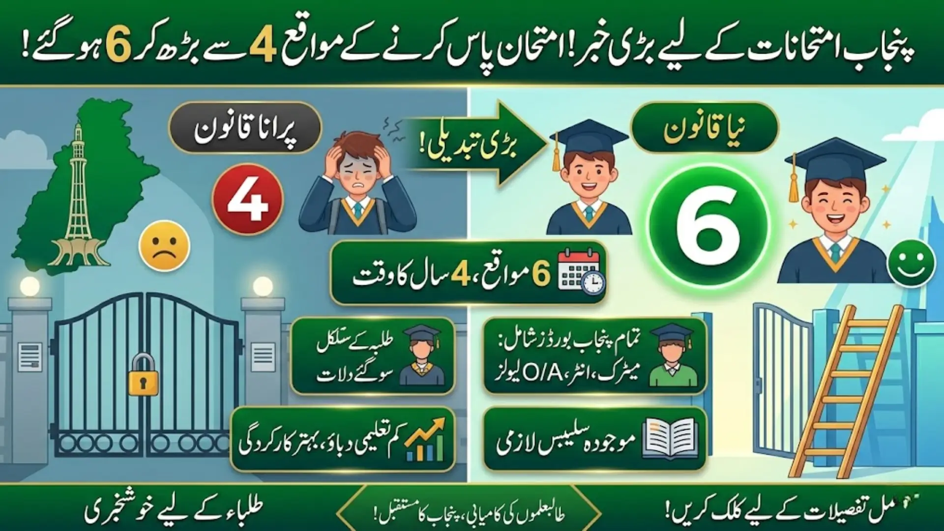 Punjab Exam Attempts Increase to Six Within Four Years for Students Across All Boards