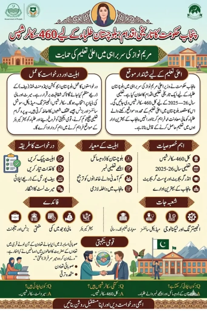 Punjab Scholarships for Balochistan Students 2025–26: Eligibility, Benefits, and Complete Application Guide