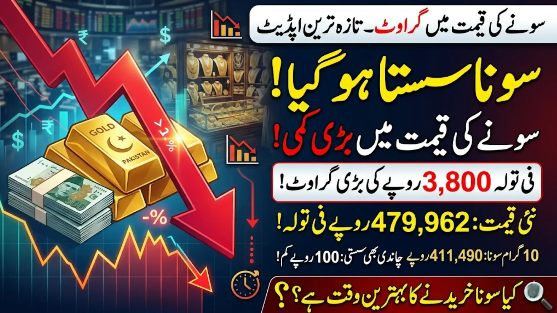 Gold Price in Pakistan Drops for Third Time in Five Days Amid Global Market Decline