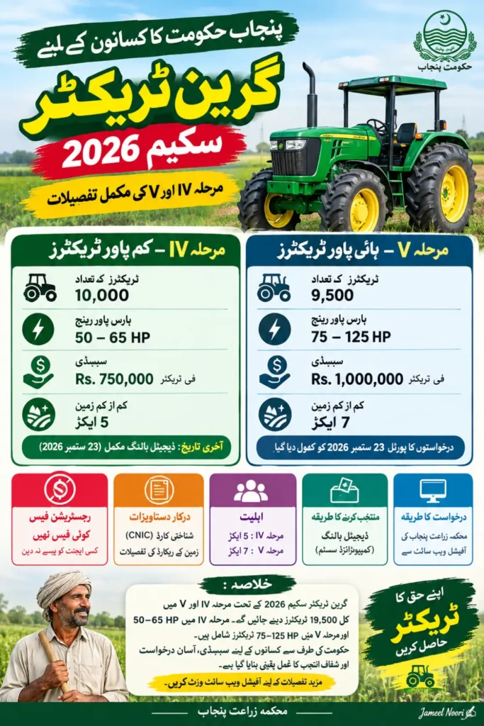 Green Tractor Scheme Phase IV and V 2026: Registration, Eligibility, Apply Online, Documents and Balloting